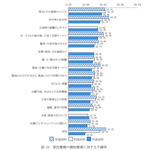 kyozyuula居住環境の不満.png