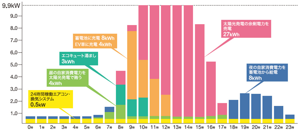 Smart2030零和の家Rに住む4人家族1日の自家消費電力（kW）