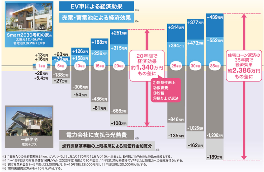 Smart2030零和の家R vs一般住宅の光熱費