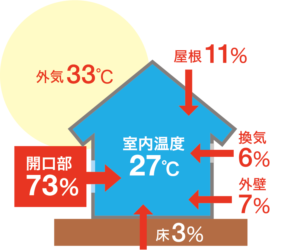 　開口部73%